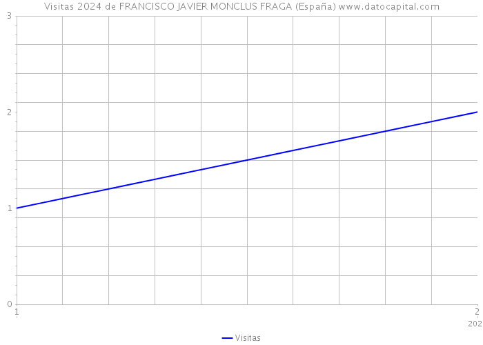 Visitas 2024 de FRANCISCO JAVIER MONCLUS FRAGA (España) 