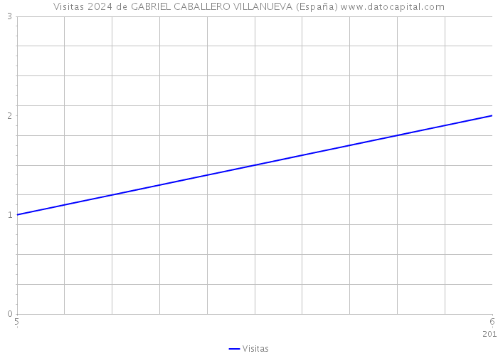Visitas 2024 de GABRIEL CABALLERO VILLANUEVA (España) 