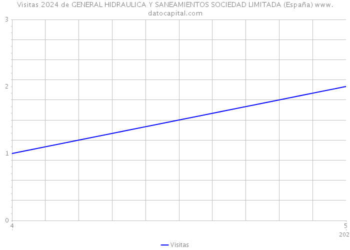 Visitas 2024 de GENERAL HIDRAULICA Y SANEAMIENTOS SOCIEDAD LIMITADA (España) 