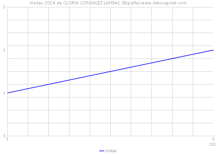 Visitas 2024 de GLORIA GONZALEZ LANSAC (España) 
