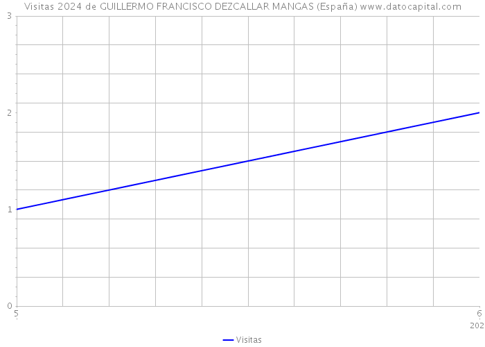 Visitas 2024 de GUILLERMO FRANCISCO DEZCALLAR MANGAS (España) 