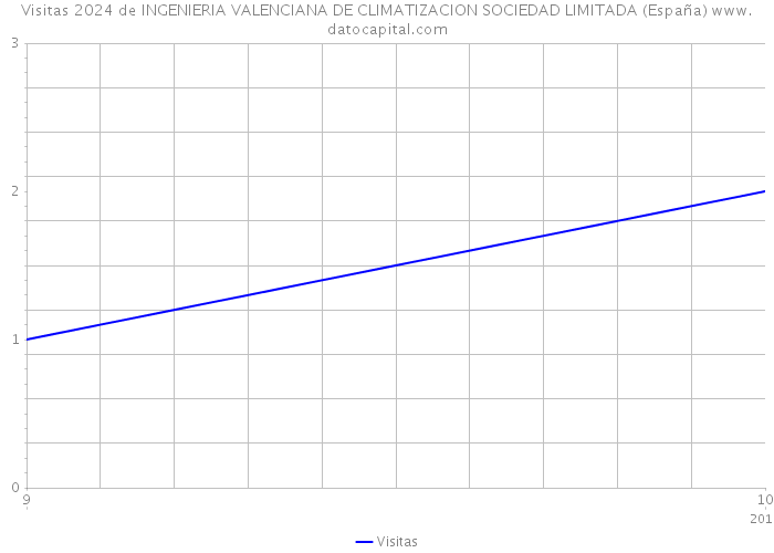 Visitas 2024 de INGENIERIA VALENCIANA DE CLIMATIZACION SOCIEDAD LIMITADA (España) 