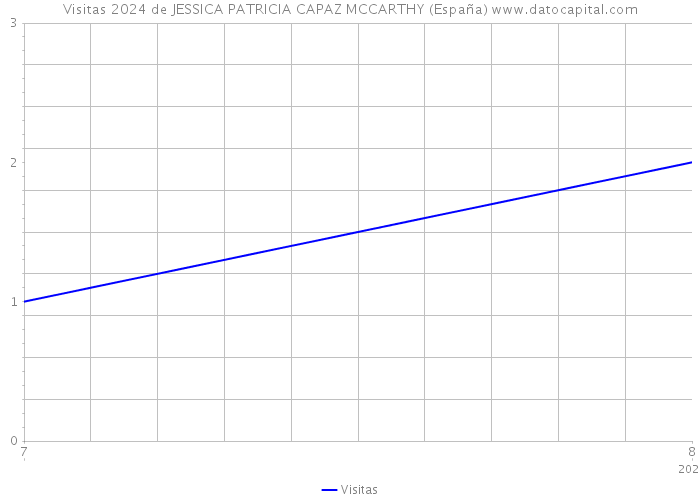 Visitas 2024 de JESSICA PATRICIA CAPAZ MCCARTHY (España) 