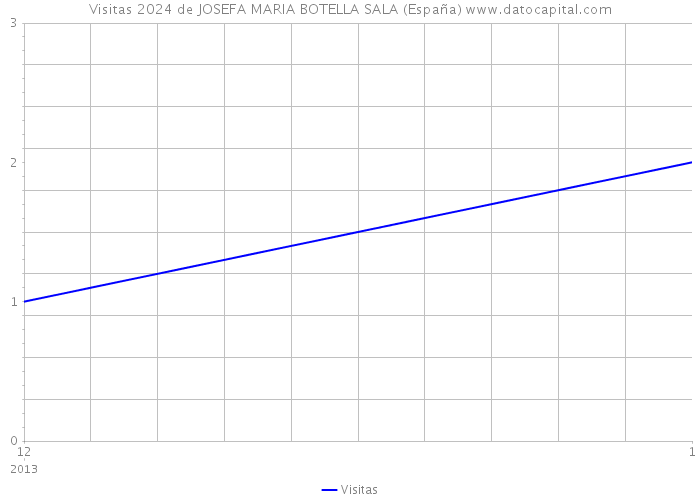 Visitas 2024 de JOSEFA MARIA BOTELLA SALA (España) 