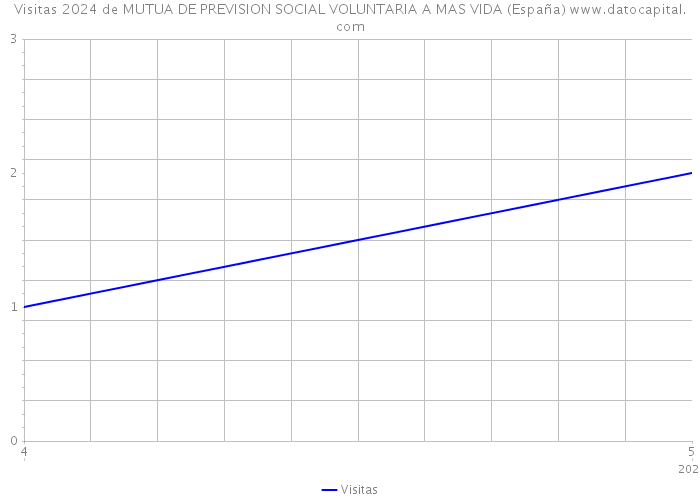 Visitas 2024 de MUTUA DE PREVISION SOCIAL VOLUNTARIA A MAS VIDA (España) 