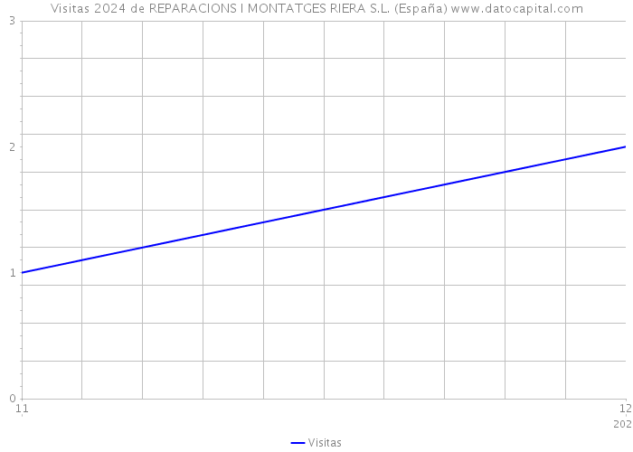 Visitas 2024 de REPARACIONS I MONTATGES RIERA S.L. (España) 