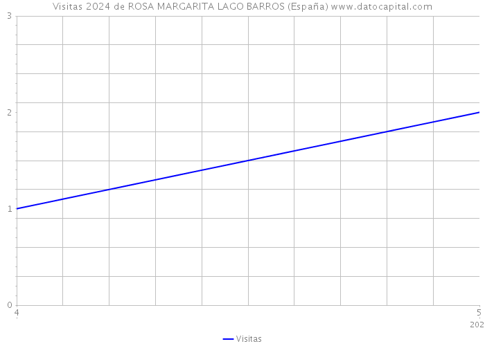 Visitas 2024 de ROSA MARGARITA LAGO BARROS (España) 