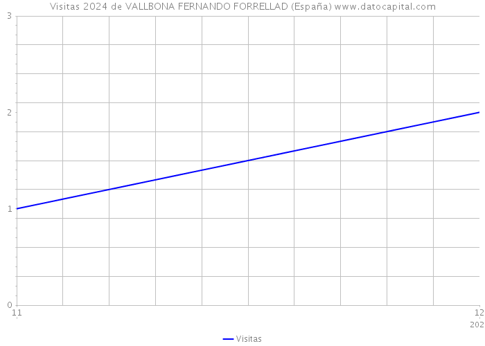 Visitas 2024 de VALLBONA FERNANDO FORRELLAD (España) 