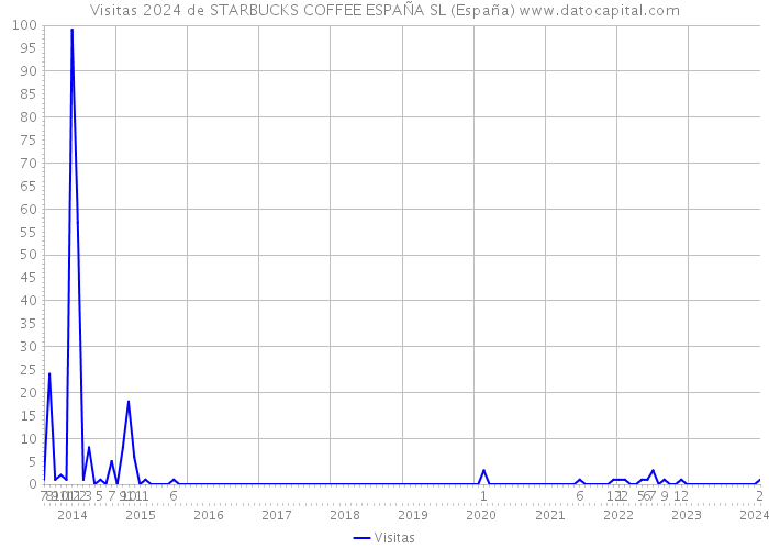 Visitas 2024 de STARBUCKS COFFEE ESPAÑA SL (España) 