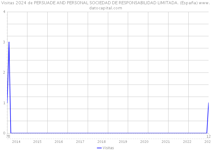 Visitas 2024 de PERSUADE AND PERSONAL SOCIEDAD DE RESPONSABILIDAD LIMITADA. (España) 