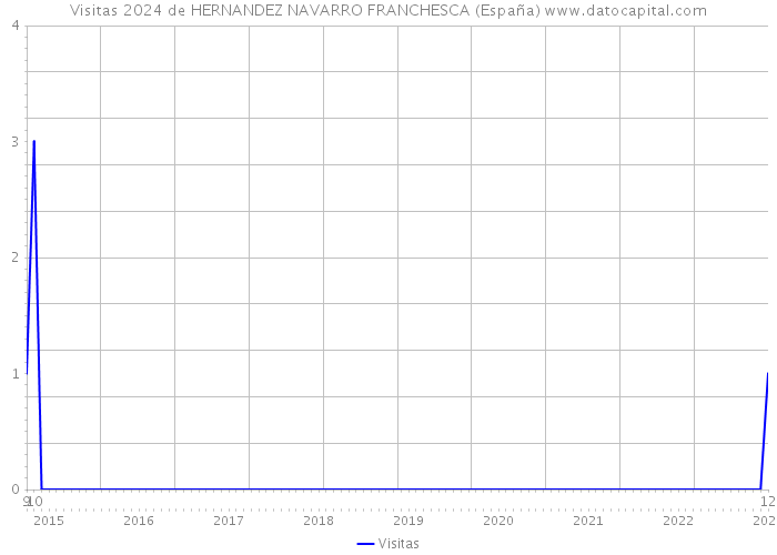 Visitas 2024 de HERNANDEZ NAVARRO FRANCHESCA (España) 