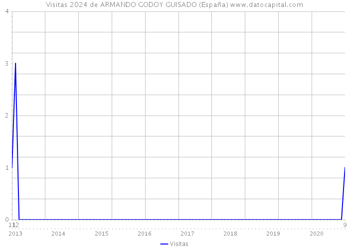Visitas 2024 de ARMANDO GODOY GUISADO (España) 