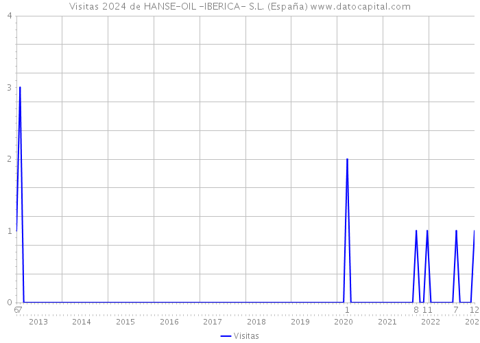 Visitas 2024 de HANSE-OIL -IBERICA- S.L. (España) 