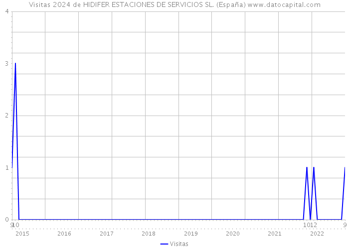 Visitas 2024 de HIDIFER ESTACIONES DE SERVICIOS SL. (España) 