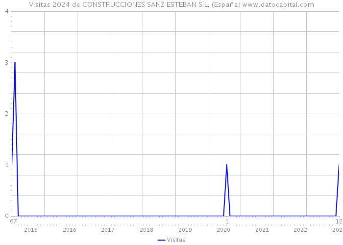Visitas 2024 de CONSTRUCCIONES SANZ ESTEBAN S.L. (España) 
