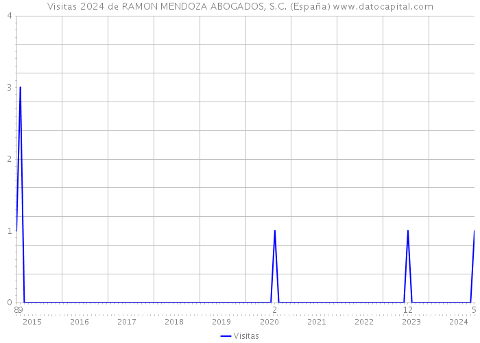 Visitas 2024 de RAMON MENDOZA ABOGADOS, S.C. (España) 