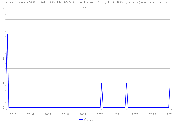 Visitas 2024 de SOCIEDAD CONSERVAS VEGETALES SA (EN LIQUIDACION) (España) 