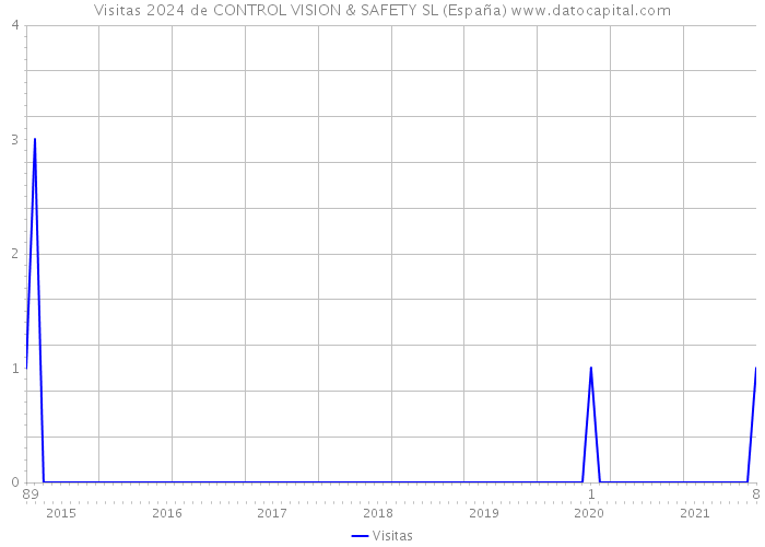 Visitas 2024 de CONTROL VISION & SAFETY SL (España) 