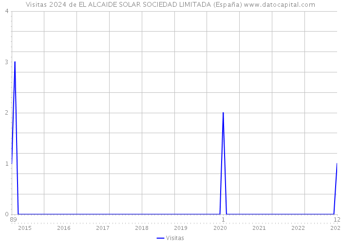 Visitas 2024 de EL ALCAIDE SOLAR SOCIEDAD LIMITADA (España) 