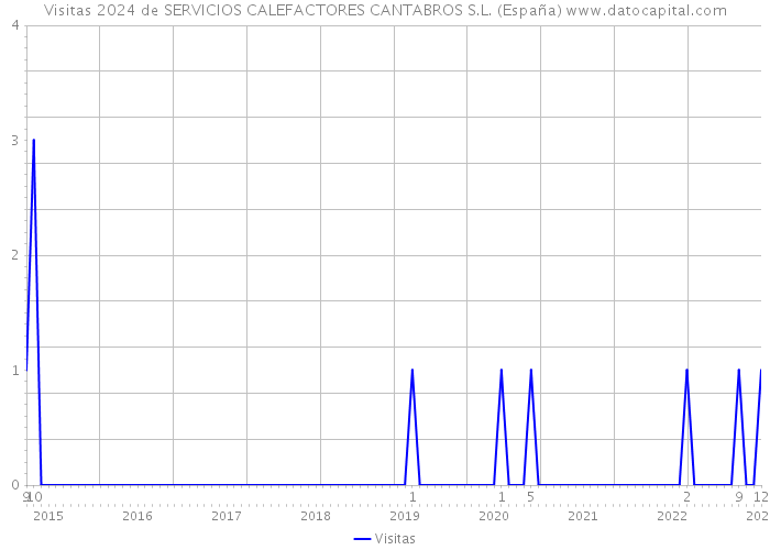 Visitas 2024 de SERVICIOS CALEFACTORES CANTABROS S.L. (España) 