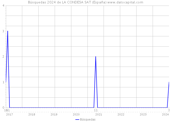 Búsquedas 2024 de LA CONDESA SAT (España) 