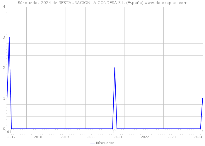 Búsquedas 2024 de RESTAURACION LA CONDESA S.L. (España) 