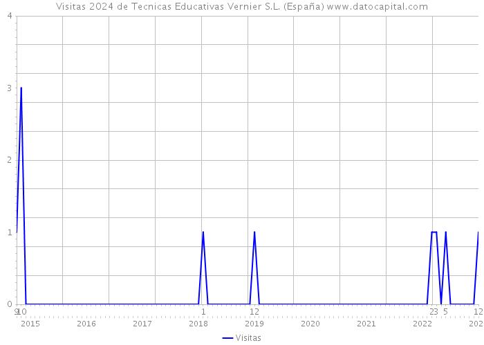 Visitas 2024 de Tecnicas Educativas Vernier S.L. (España) 