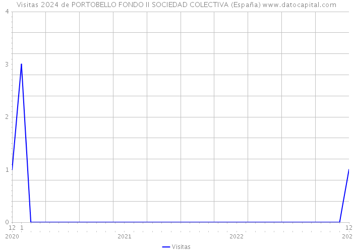Visitas 2024 de PORTOBELLO FONDO II SOCIEDAD COLECTIVA (España) 