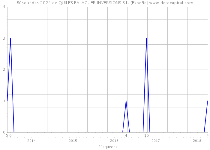 Búsquedas 2024 de QUILES BALAGUER INVERSIONS S.L. (España) 