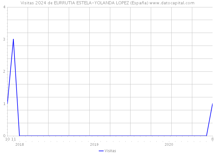 Visitas 2024 de EURRUTIA ESTELA-YOLANDA LOPEZ (España) 