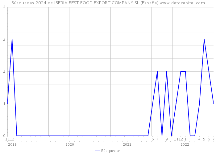 Búsquedas 2024 de IBERIA BEST FOOD EXPORT COMPANY SL (España) 