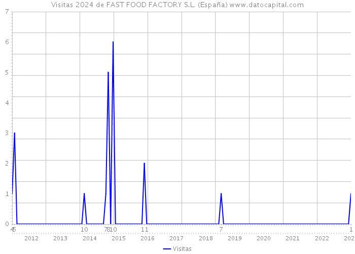Visitas 2024 de FAST FOOD FACTORY S.L. (España) 