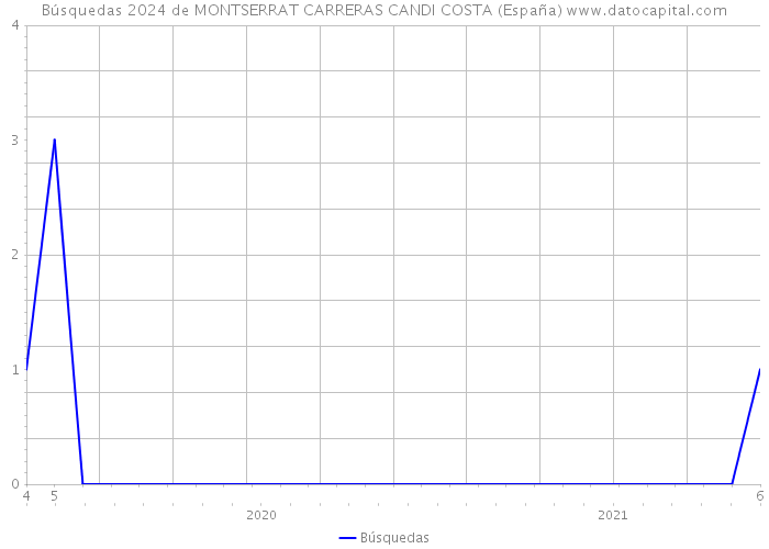 Búsquedas 2024 de MONTSERRAT CARRERAS CANDI COSTA (España) 