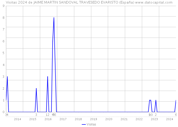 Visitas 2024 de JAIME MARTIN SANDOVAL TRAVESEDO EVARISTO (España) 