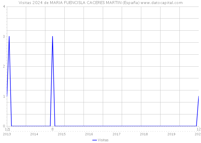 Visitas 2024 de MARIA FUENCISLA CACERES MARTIN (España) 