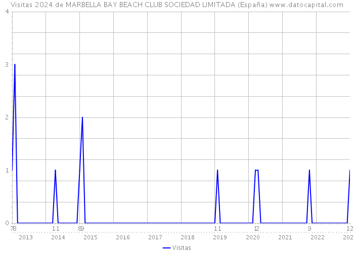 Visitas 2024 de MARBELLA BAY BEACH CLUB SOCIEDAD LIMITADA (España) 