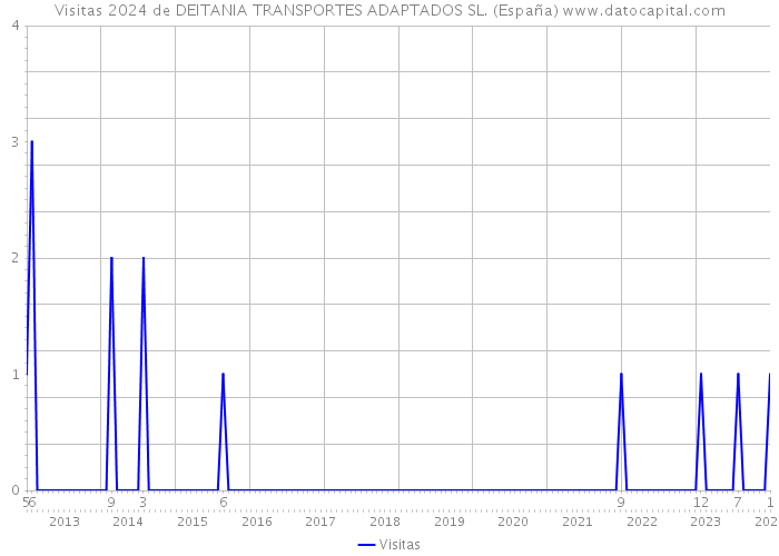 Visitas 2024 de DEITANIA TRANSPORTES ADAPTADOS SL. (España) 