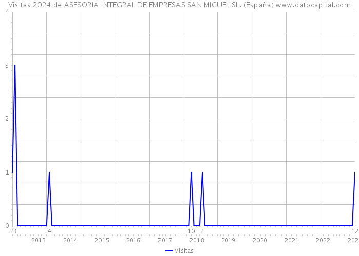 Visitas 2024 de ASESORIA INTEGRAL DE EMPRESAS SAN MIGUEL SL. (España) 