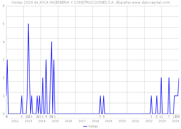 Visitas 2024 de JOCA INGENIERIA Y CONSTRUCCIONES S.A. (España) 