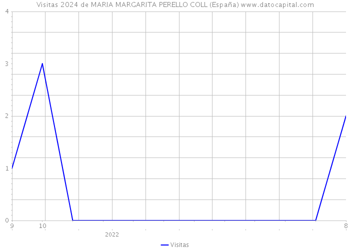 Visitas 2024 de MARIA MARGARITA PERELLO COLL (España) 