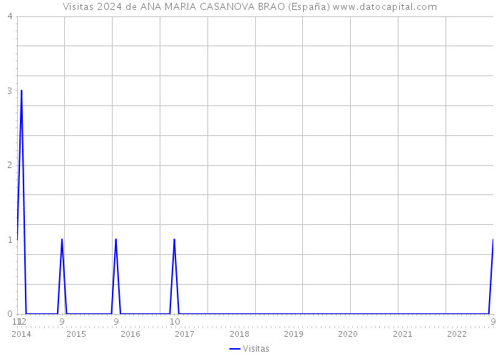 Visitas 2024 de ANA MARIA CASANOVA BRAO (España) 