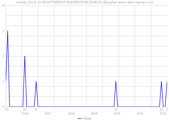 Visitas 2024 de MONTSERRAT MUNIENTE BASTAROS (España) 