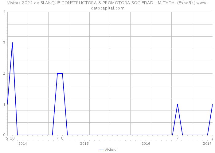 Visitas 2024 de BLANQUE CONSTRUCTORA & PROMOTORA SOCIEDAD LIMITADA. (España) 