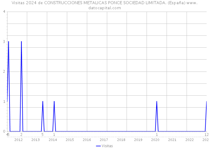 Visitas 2024 de CONSTRUCCIONES METALICAS PONCE SOCIEDAD LIMITADA. (España) 