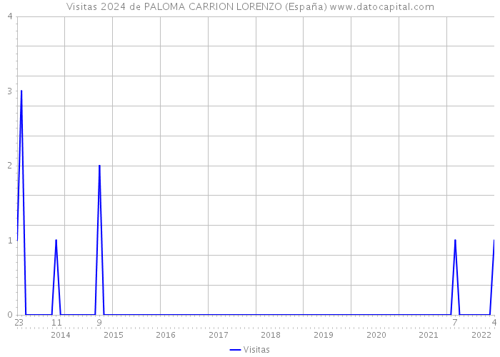 Visitas 2024 de PALOMA CARRION LORENZO (España) 