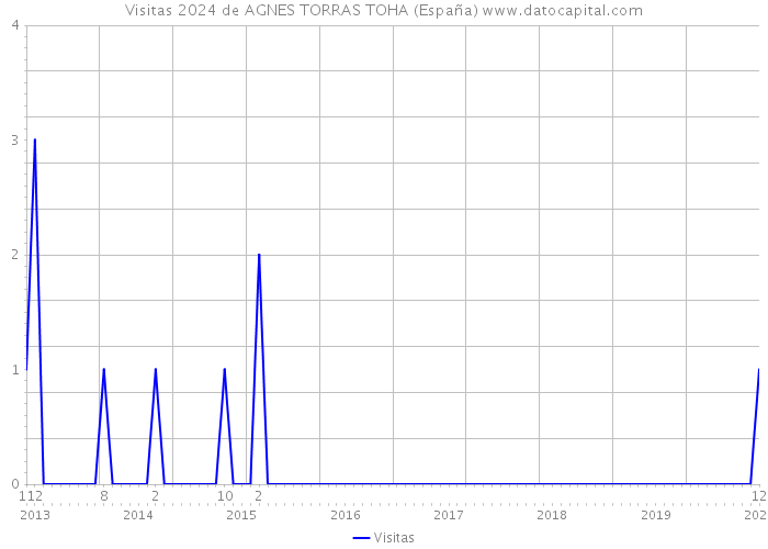 Visitas 2024 de AGNES TORRAS TOHA (España) 