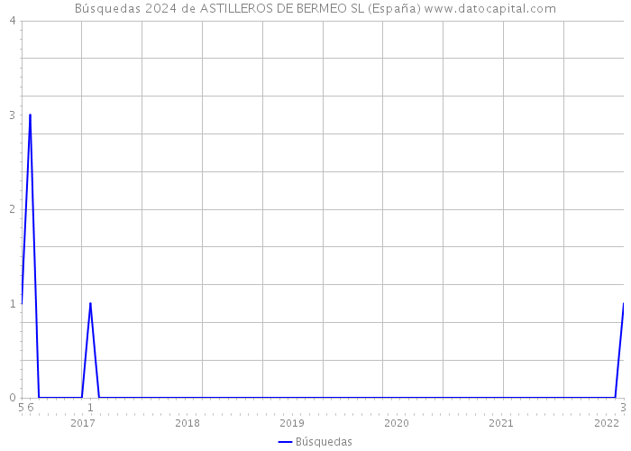 Búsquedas 2024 de ASTILLEROS DE BERMEO SL (España) 
