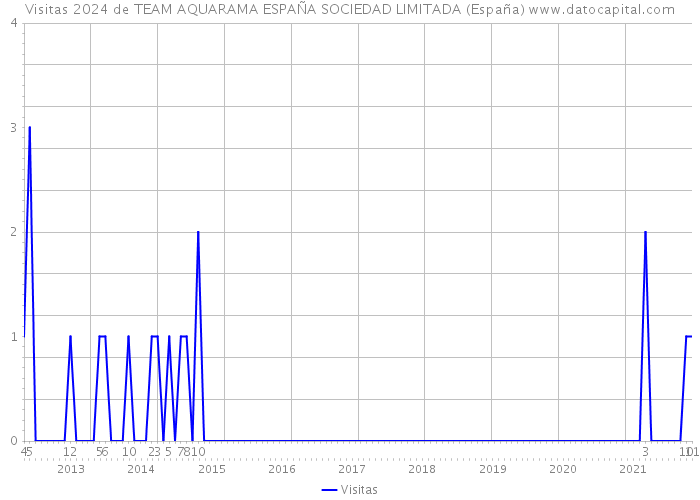 Visitas 2024 de TEAM AQUARAMA ESPAÑA SOCIEDAD LIMITADA (España) 