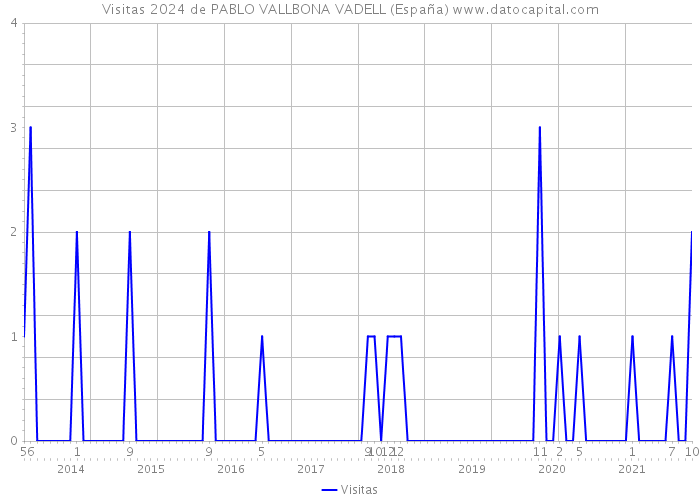 Visitas 2024 de PABLO VALLBONA VADELL (España) 