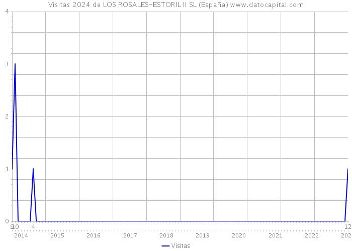 Visitas 2024 de LOS ROSALES-ESTORIL II SL (España) 